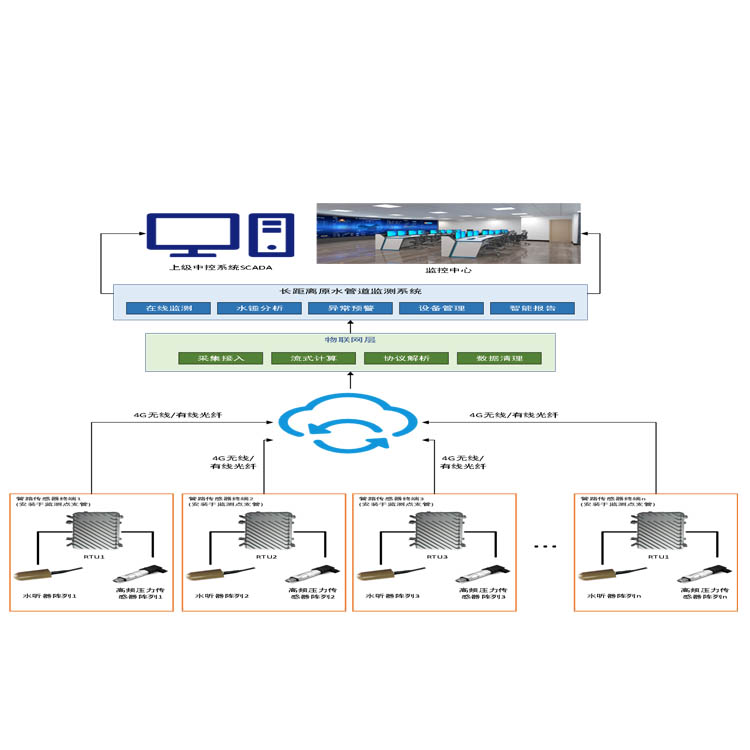 長距離輸水管線安全監(jiān)測技術方案